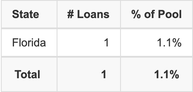 BMARK 2026-B43 has 1.1% of its pool located in the state of Florida.