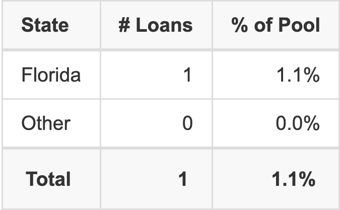 The top 5 states where collateral for BMARK 2026-B43 reside. BMARK 2026-B43 has 1.1% of its pool located in the state of Florida.