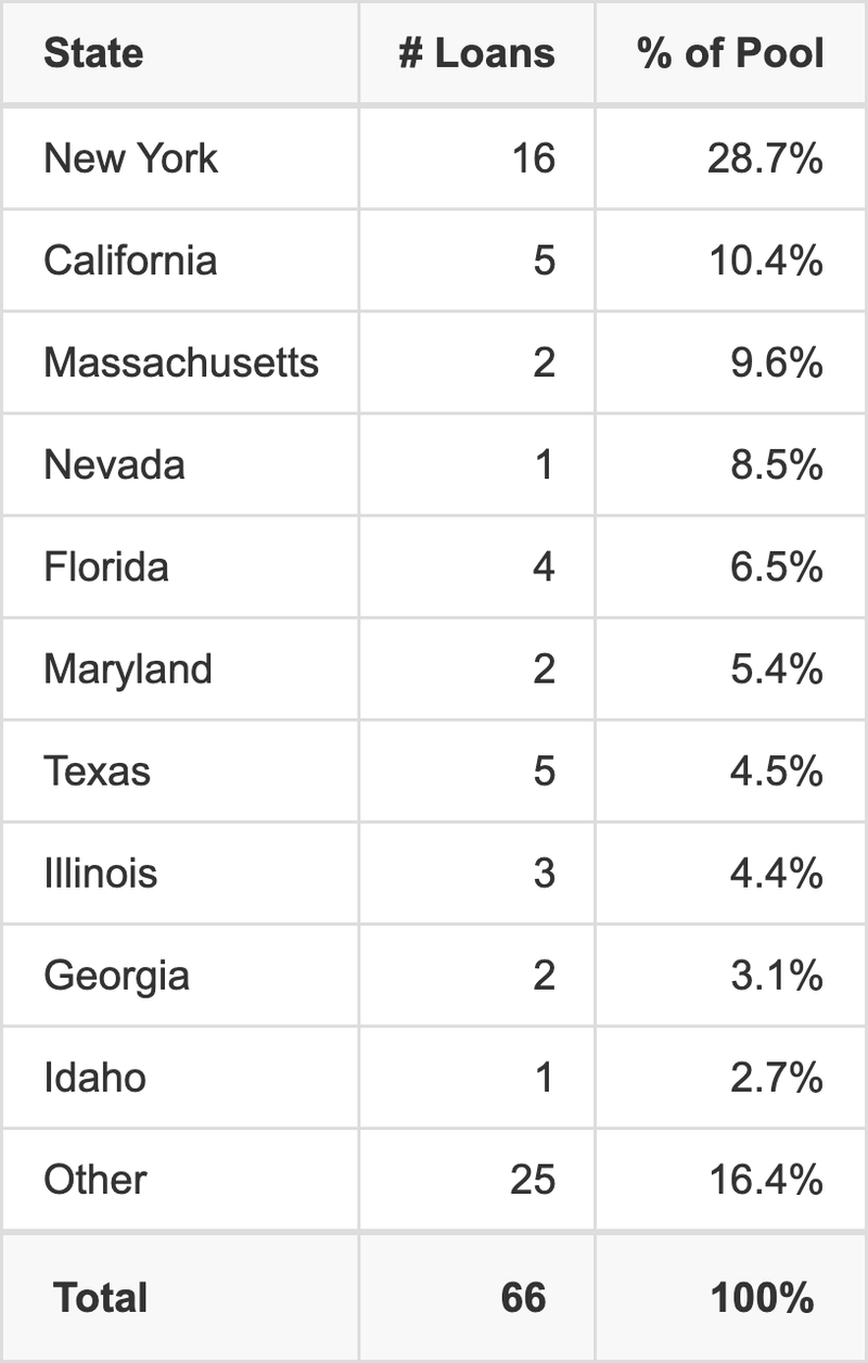 The top 10 states where collateral for BMARK 2026-V20 reside. BMARK 2026-V20 has 28.7% of its pool located in the state of New York.