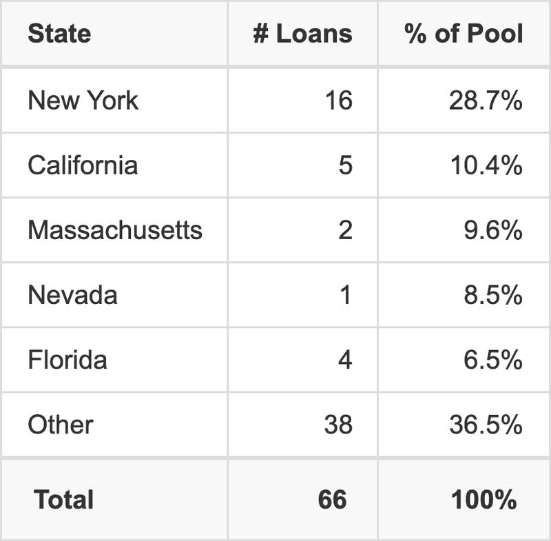 The top 5 states where collateral for BMARK 2026-V20 reside. BMARK 2026-V20 has 28.7% of its pool located in the state of New York.