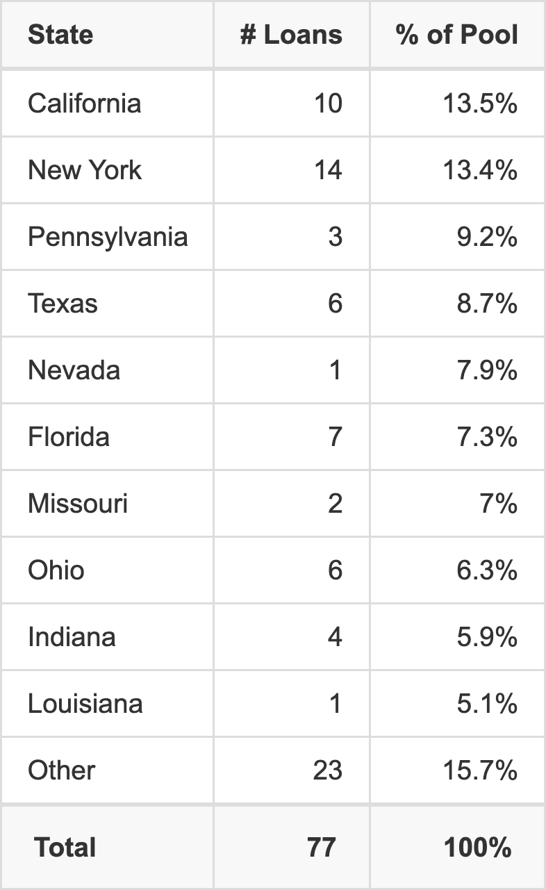 The top 10 states where collateral for BMARK 2026-V21 reside. BMARK 2026-V21 has 13.5% of its pool located in the state of California.