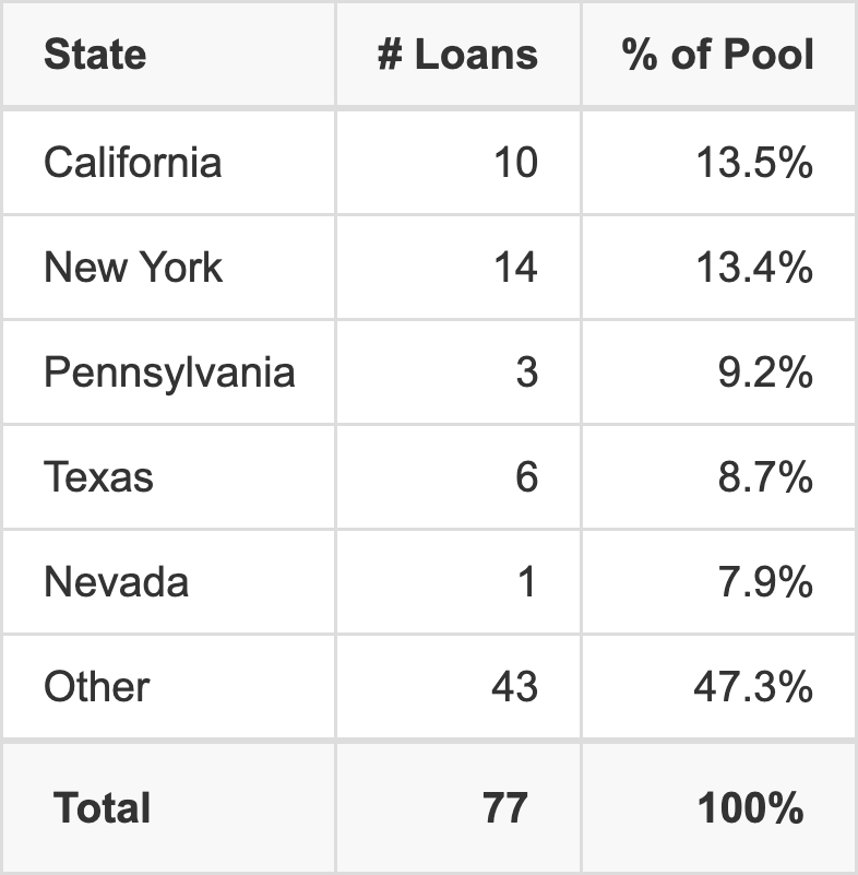 The top 5 states where collateral for BMARK 2026-V21 reside. BMARK 2026-V21 has 13.5% of its pool located in the state of California.