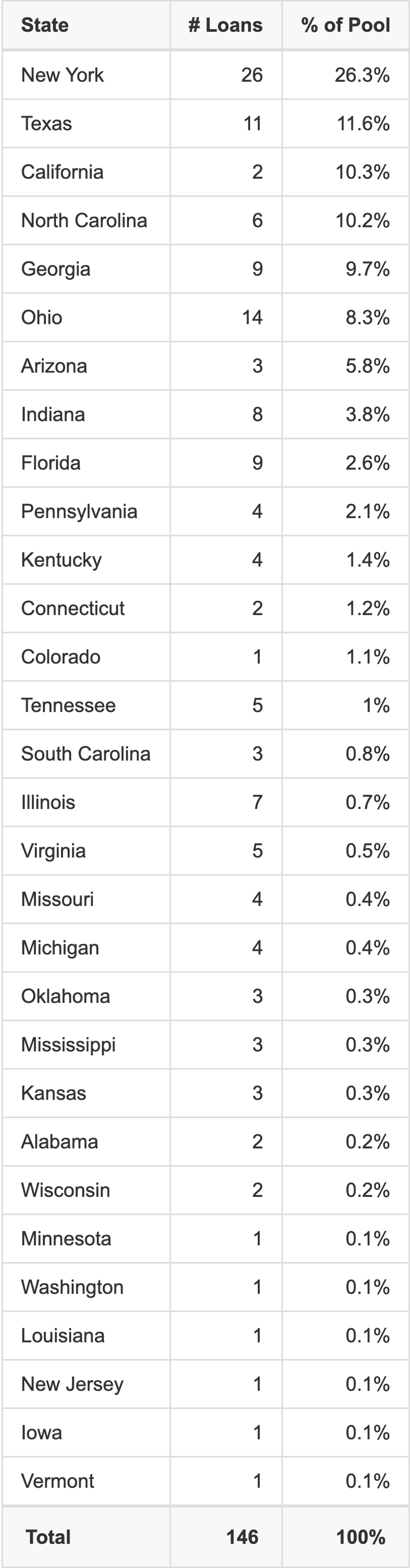 BMARK 2026-V22 has 26.3% of its pool located in the state of New York.