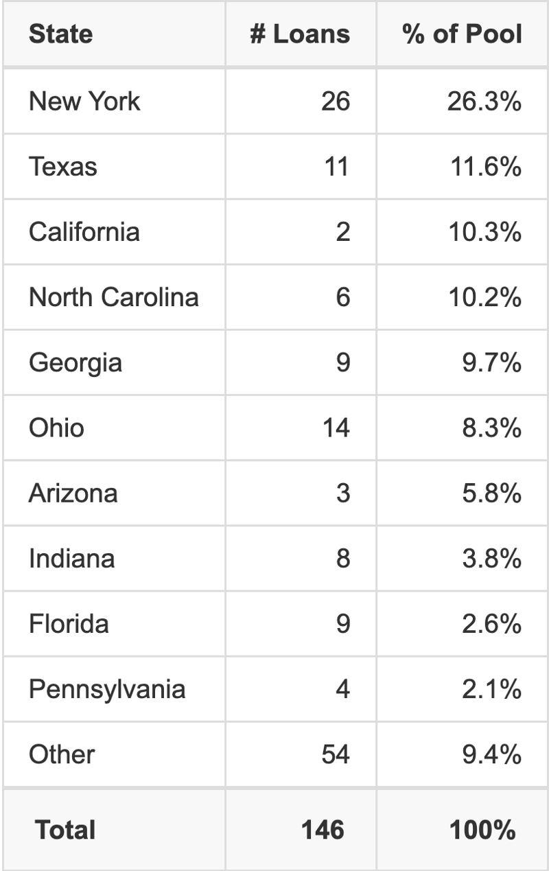 The top 10 states where collateral for BMARK 2026-V22 reside. BMARK 2026-V22 has 26.3% of its pool located in the state of New York.