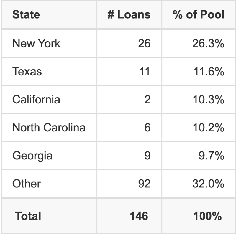 The top 5 states where collateral for BMARK 2026-V22 reside. BMARK 2026-V22 has 26.3% of its pool located in the state of New York.