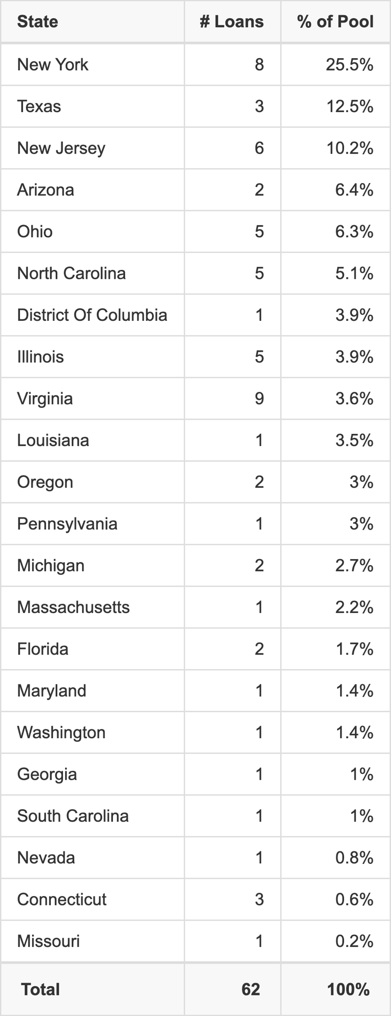 BMARK 2026-V23 has 25.5% of its pool located in the state of New York.