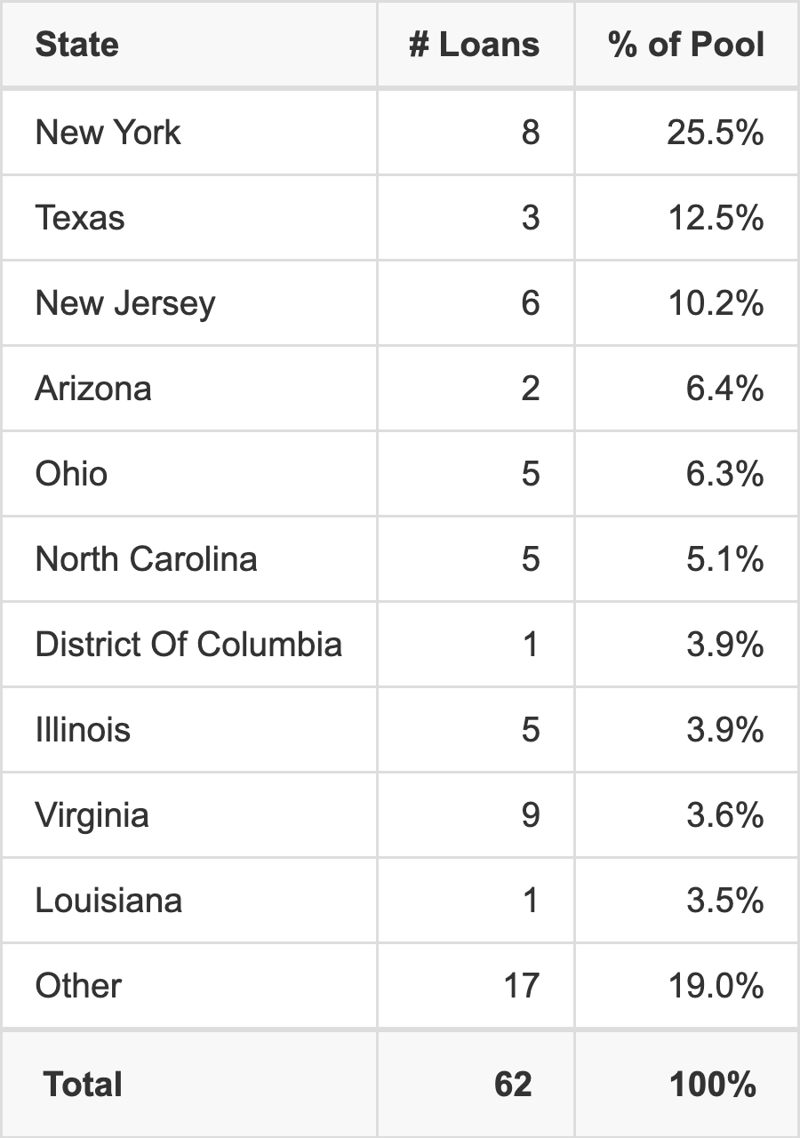 The top 10 states where collateral for BMARK 2026-V23 reside. BMARK 2026-V23 has 25.5% of its pool located in the state of New York.