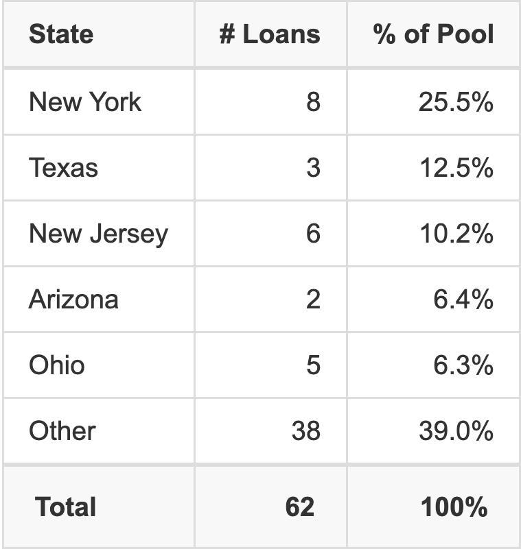 The top 5 states where collateral for BMARK 2026-V23 reside. BMARK 2026-V23 has 25.5% of its pool located in the state of New York.