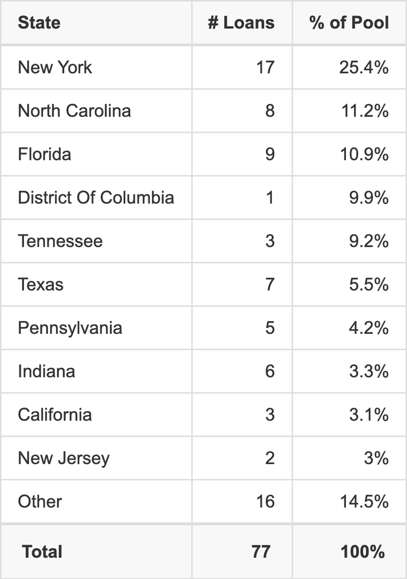The top 10 states where collateral for BMARK 2026-V24 reside. BMARK 2026-V24 has 25.4% of its pool located in the state of New York.