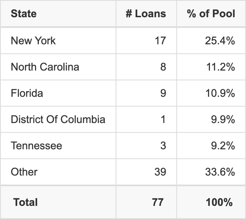 The top 5 states where collateral for BMARK 2026-V24 reside. BMARK 2026-V24 has 25.4% of its pool located in the state of New York.