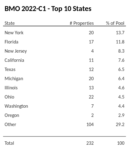 The top 10 states where collateral for BMO 2022-C1 reside. BMO 2022-C1 has 13.7% of its pool located in the state of New York.