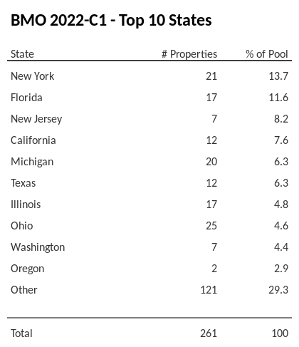 The top 10 states where collateral for BMO 2022-C1 reside. BMO 2022-C1 has 13.7% of its pool located in the state of New York.