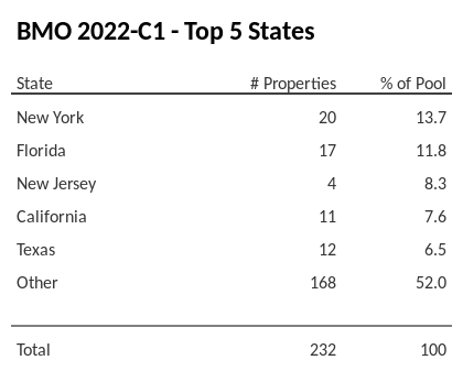 The top 5 states where collateral for BMO 2022-C1 reside. BMO 2022-C1 has 13.7% of its pool located in the state of New York.