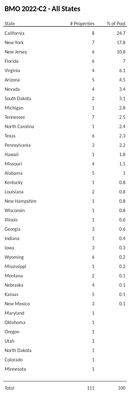 BMO 2022-C2 has 24.7% of its pool located in the state of California.