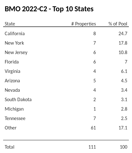 The top 10 states where collateral for BMO 2022-C2 reside. BMO 2022-C2 has 24.7% of its pool located in the state of California.