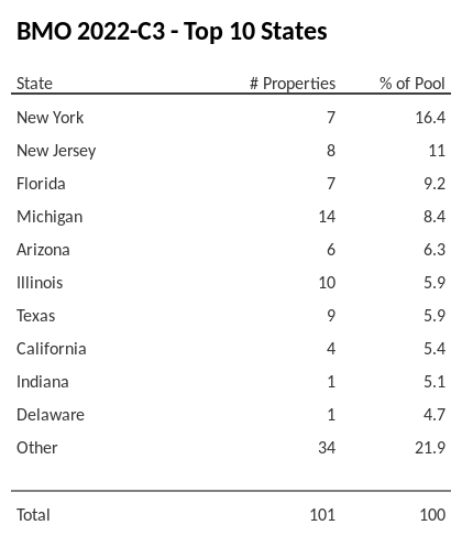 The top 10 states where collateral for BMO 2022-C3 reside. BMO 2022-C3 has 16.4% of its pool located in the state of New York.
