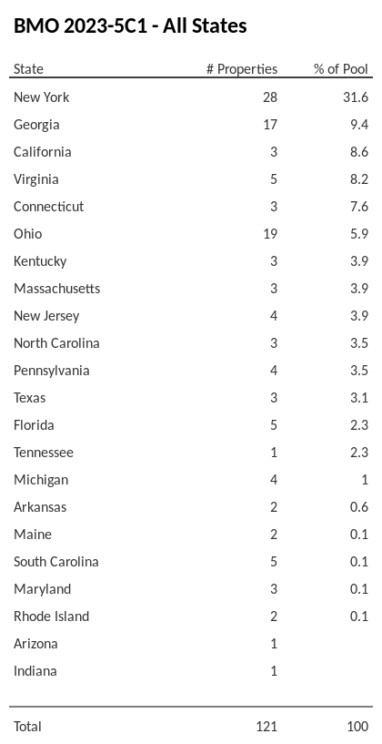 BMO 2023-5C1 has 31.6% of its pool located in the state of New York.