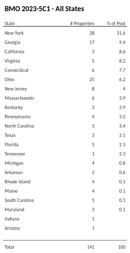 BMO 2023-5C1 has 31.6% of its pool located in the state of New York.