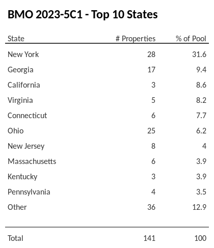 The top 10 states where collateral for BMO 2023-5C1 reside. BMO 2023-5C1 has 31.6% of its pool located in the state of New York.