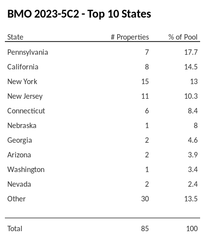 The top 10 states where collateral for BMO 2023-5C2 reside. BMO 2023-5C2 has 17.7% of its pool located in the state of Pennsylvania.
