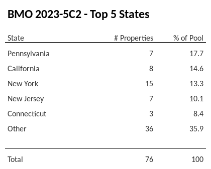 The top 5 states where collateral for BMO 2023-5C2 reside. BMO 2023-5C2 has 17.7% of its pool located in the state of Pennsylvania.