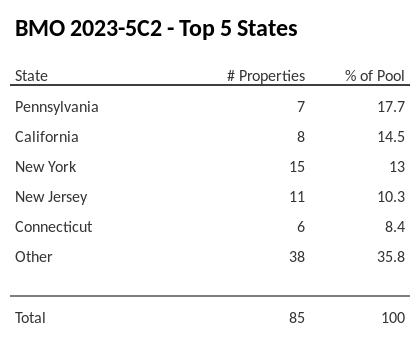 The top 5 states where collateral for BMO 2023-5C2 reside. BMO 2023-5C2 has 17.7% of its pool located in the state of Pennsylvania.