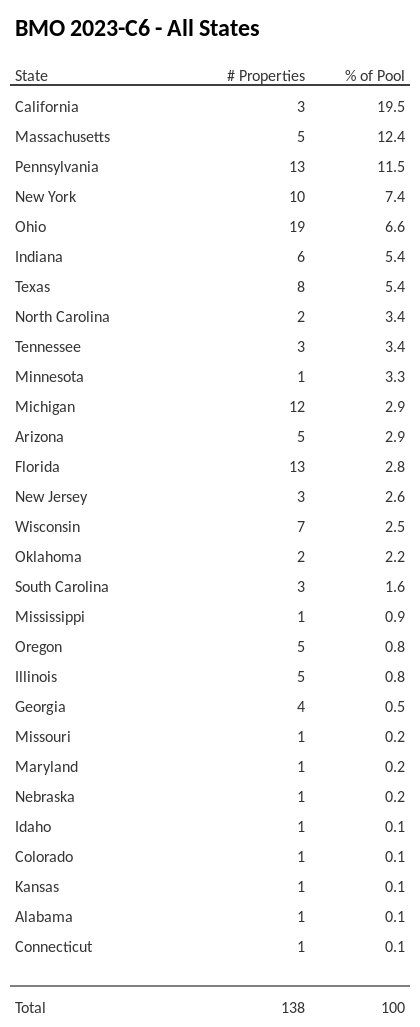 BMO 2023-C6 has 19.5% of its pool located in the state of California.