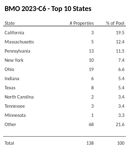 The top 10 states where collateral for BMO 2023-C6 reside. BMO 2023-C6 has 19.5% of its pool located in the state of California.
