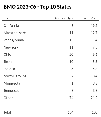 The top 10 states where collateral for BMO 2023-C6 reside. BMO 2023-C6 has 19.5% of its pool located in the state of California.