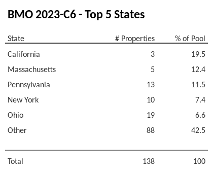 The top 5 states where collateral for BMO 2023-C6 reside. BMO 2023-C6 has 19.5% of its pool located in the state of California.