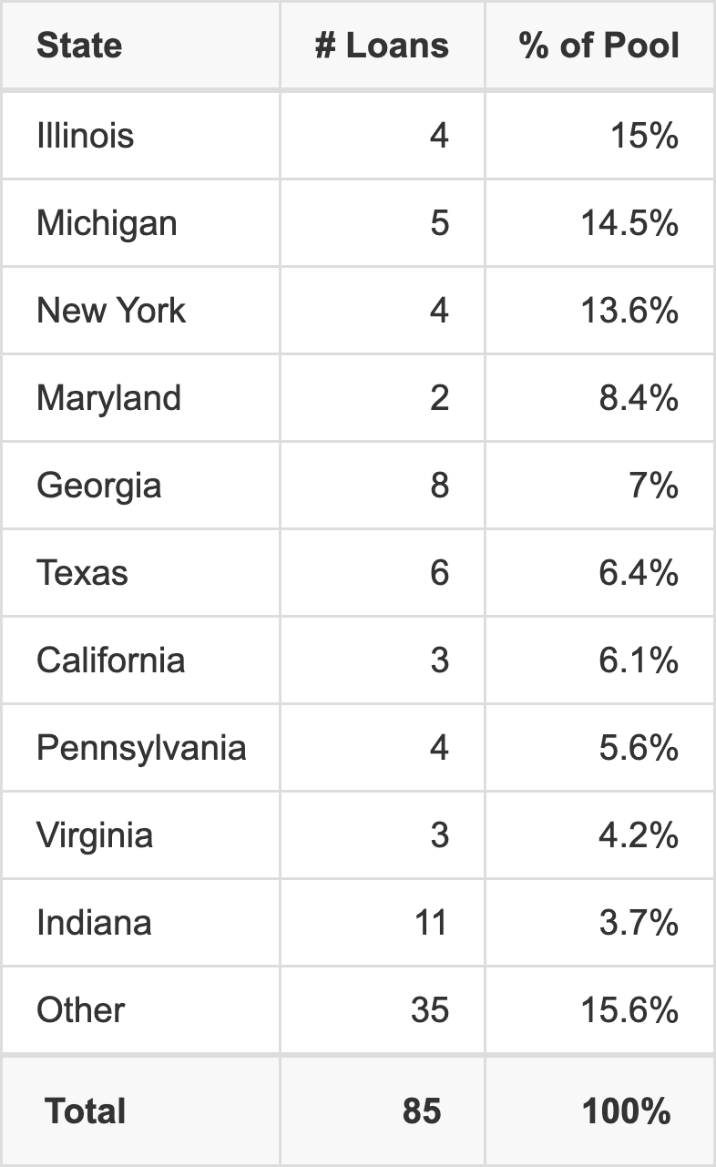 The top 10 states where collateral for BMO 2023-C7 reside. BMO 2023-C7 has 15% of its pool located in the state of Illinois.