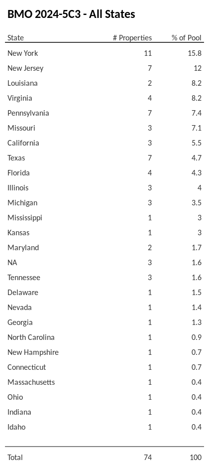 BMO 2024-5C3 has 15.8% of its pool located in the state of New York.