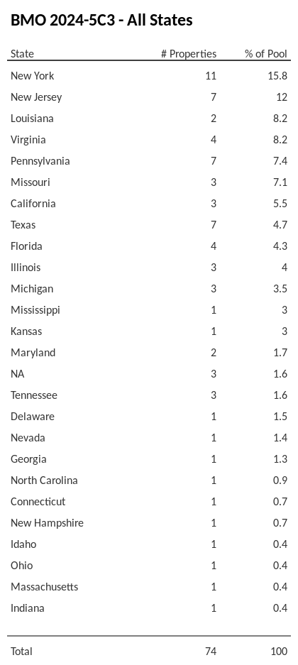 BMO 2024-5C3 has 15.8% of its pool located in the state of New York.
