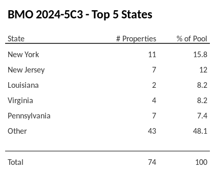 The top 5 states where collateral for BMO 2024-5C3 reside. BMO 2024-5C3 has 15.8% of its pool located in the state of New York.
