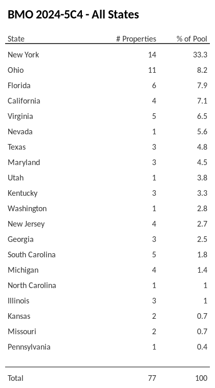 BMO 2024-5C4 has 33.3% of its pool located in the state of New York.