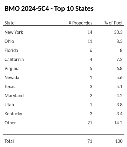 The top 10 states where collateral for BMO 2024-5C4 reside. BMO 2024-5C4 has 33.3% of its pool located in the state of New York.