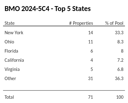 The top 5 states where collateral for BMO 2024-5C4 reside. BMO 2024-5C4 has 33.3% of its pool located in the state of New York.
