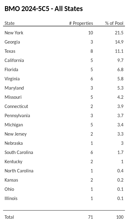 BMO 2024-5C5 has 21.5% of its pool located in the state of New York.