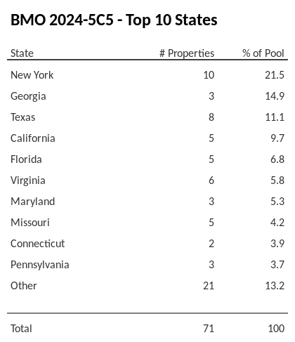 The top 10 states where collateral for BMO 2024-5C5 reside. BMO 2024-5C5 has 21.5% of its pool located in the state of New York.
