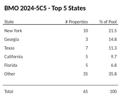 The top 5 states where collateral for BMO 2024-5C5 reside. BMO 2024-5C5 has 21.5% of its pool located in the state of New York.