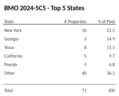 The top 5 states where collateral for BMO 2024-5C5 reside. BMO 2024-5C5 has 21.5% of its pool located in the state of New York.