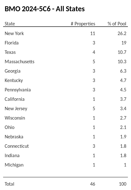 BMO 2024-5C6 has 26.2% of its pool located in the state of New York.