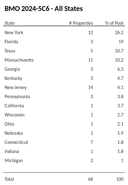 BMO 2024-5C6 has 26.2% of its pool located in the state of New York.