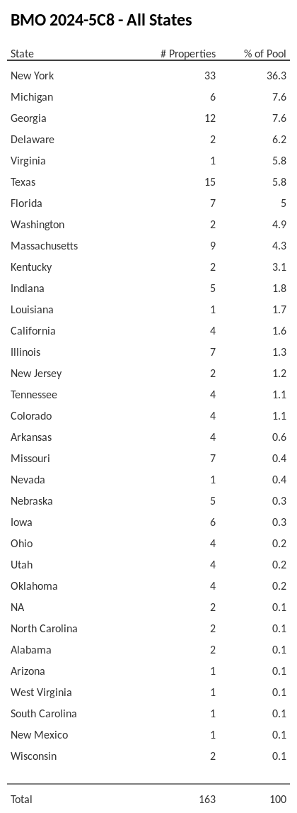 BMO 2024-5C8 has 36.3% of its pool located in the state of New York.