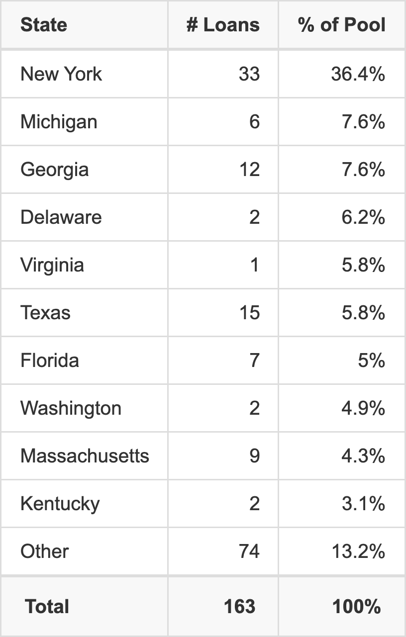 The top 10 states where collateral for BMO 2024-5C8 reside. BMO 2024-5C8 has 36.4% of its pool located in the state of New York.