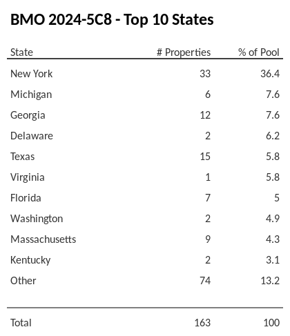 The top 10 states where collateral for BMO 2024-5C8 reside. BMO 2024-5C8 has 36.4% of its pool located in the state of New York.
