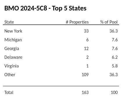 The top 5 states where collateral for BMO 2024-5C8 reside. BMO 2024-5C8 has 36.3% of its pool located in the state of New York.