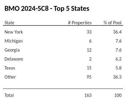 The top 5 states where collateral for BMO 2024-5C8 reside. BMO 2024-5C8 has 36.4% of its pool located in the state of New York.