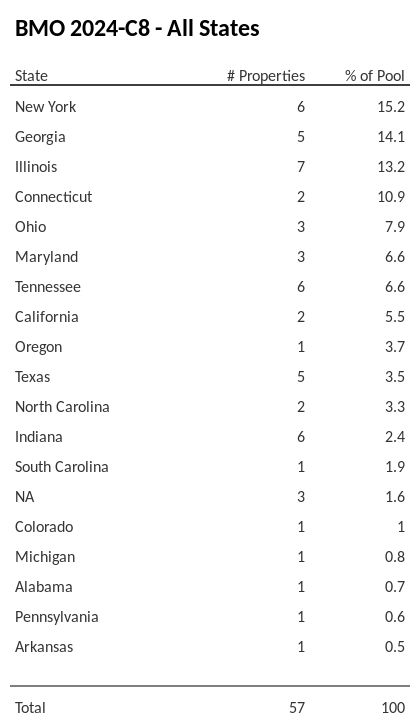 BMO 2024-C8 has 15.2% of its pool located in the state of New York.