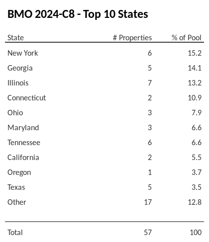 The top 10 states where collateral for BMO 2024-C8 reside. BMO 2024-C8 has 15.2% of its pool located in the state of New York.